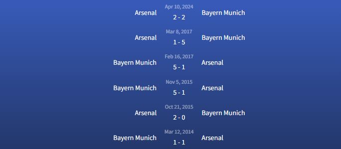 Đối đầu Bayern Munich and Arsenal